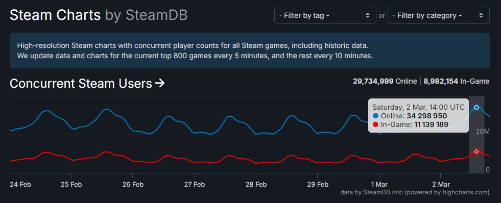 Steam 34 Million Users