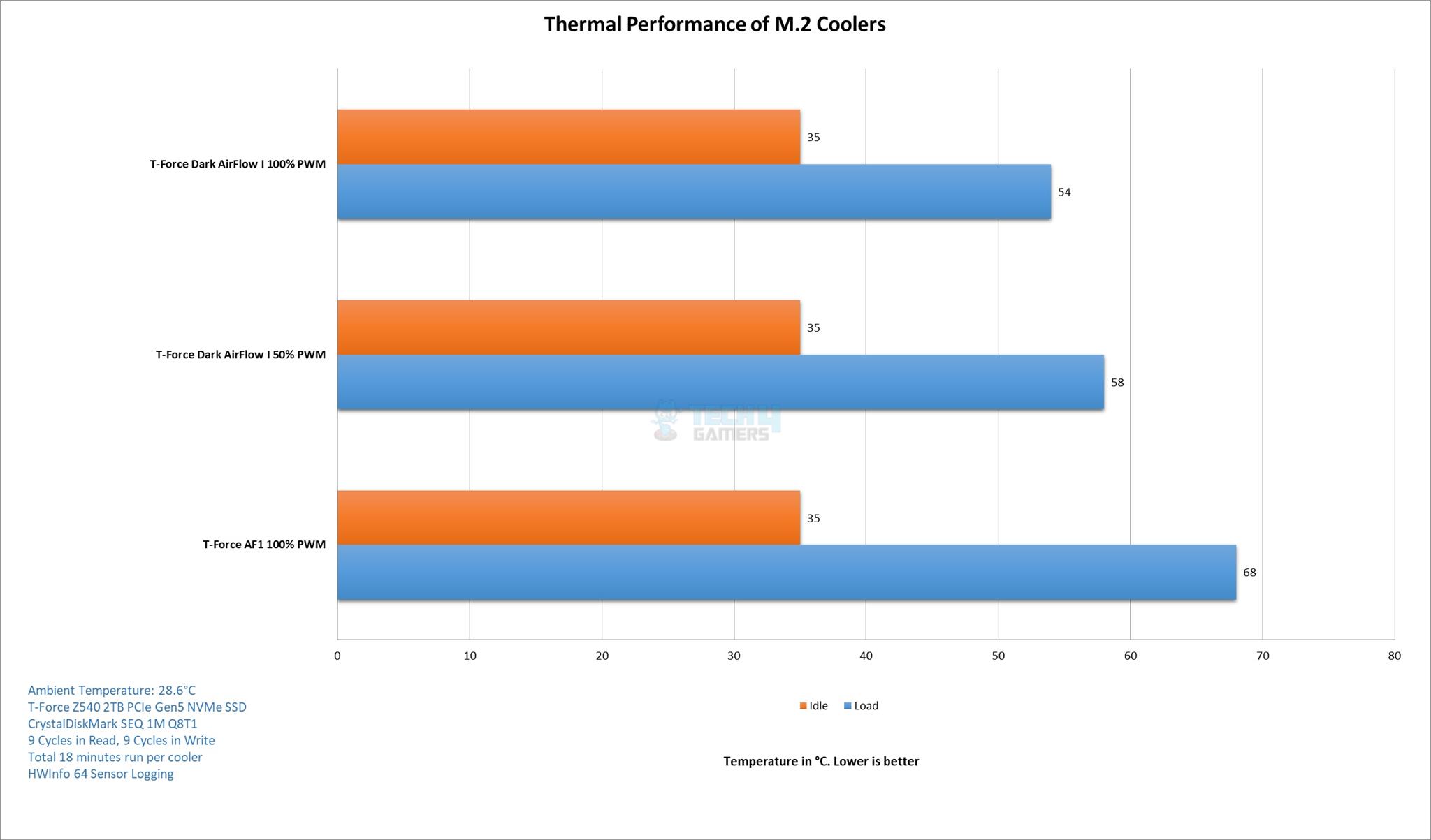 Thermal Performance (Image By Tech4Gamers)