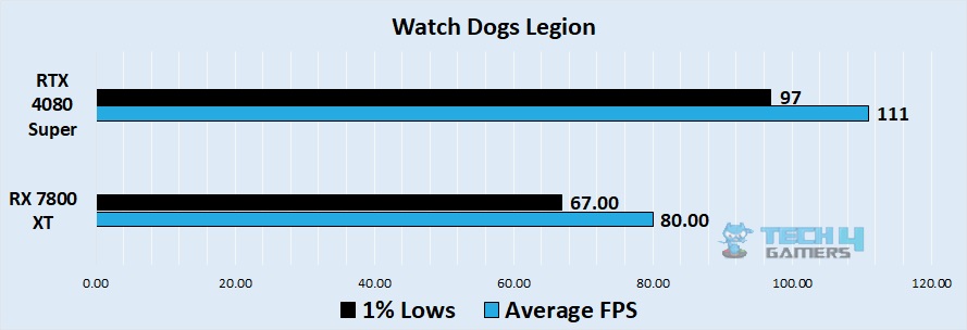 Watch Dogs Legion 4k benchmark - Image Credits (Tech4Gamers)
