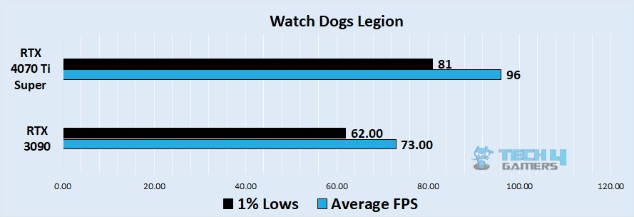 Watch Dogs Legion 4k benchmark - Image Credits (Tech4Gamers)