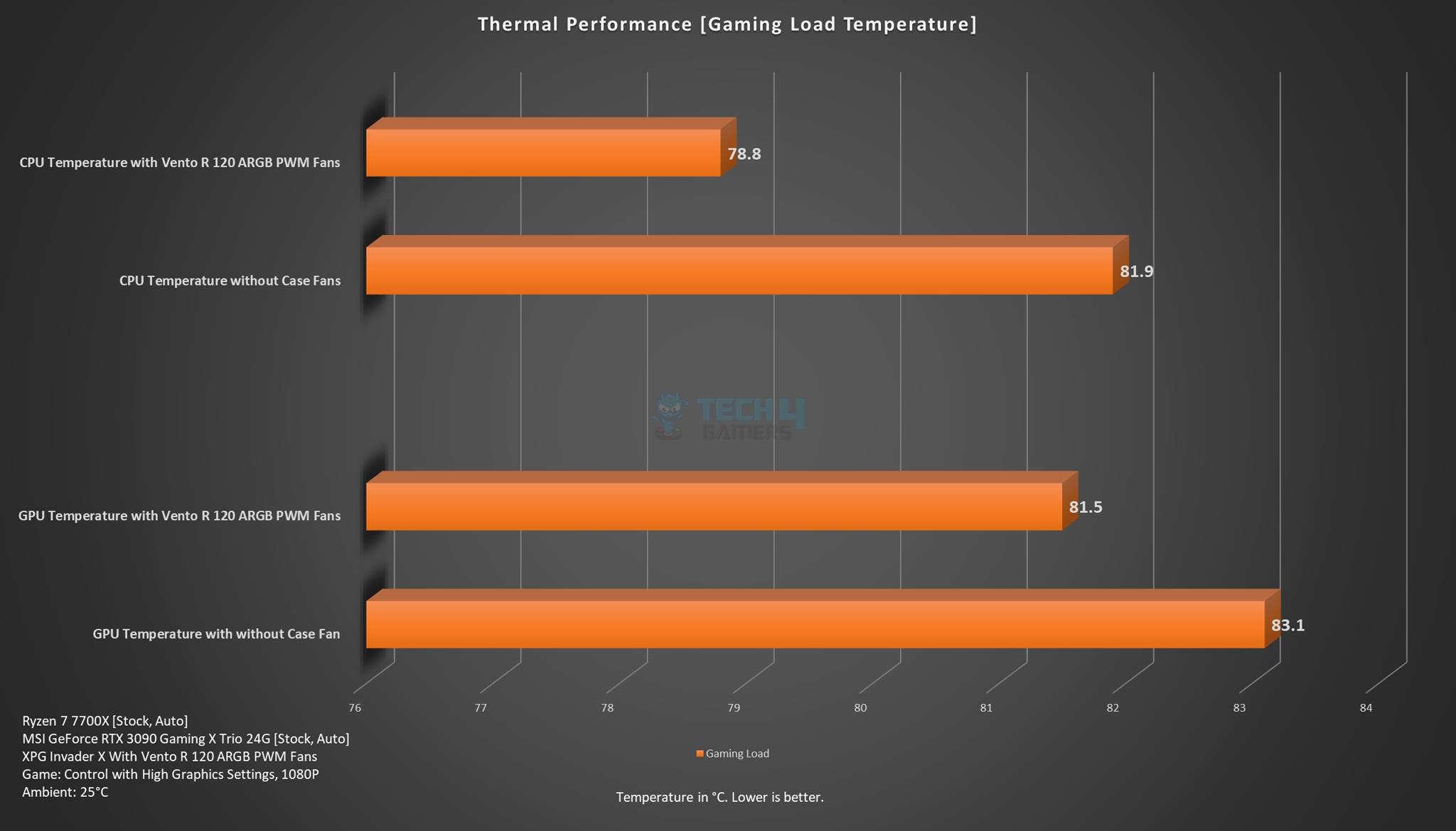Gaming Thermal Performance