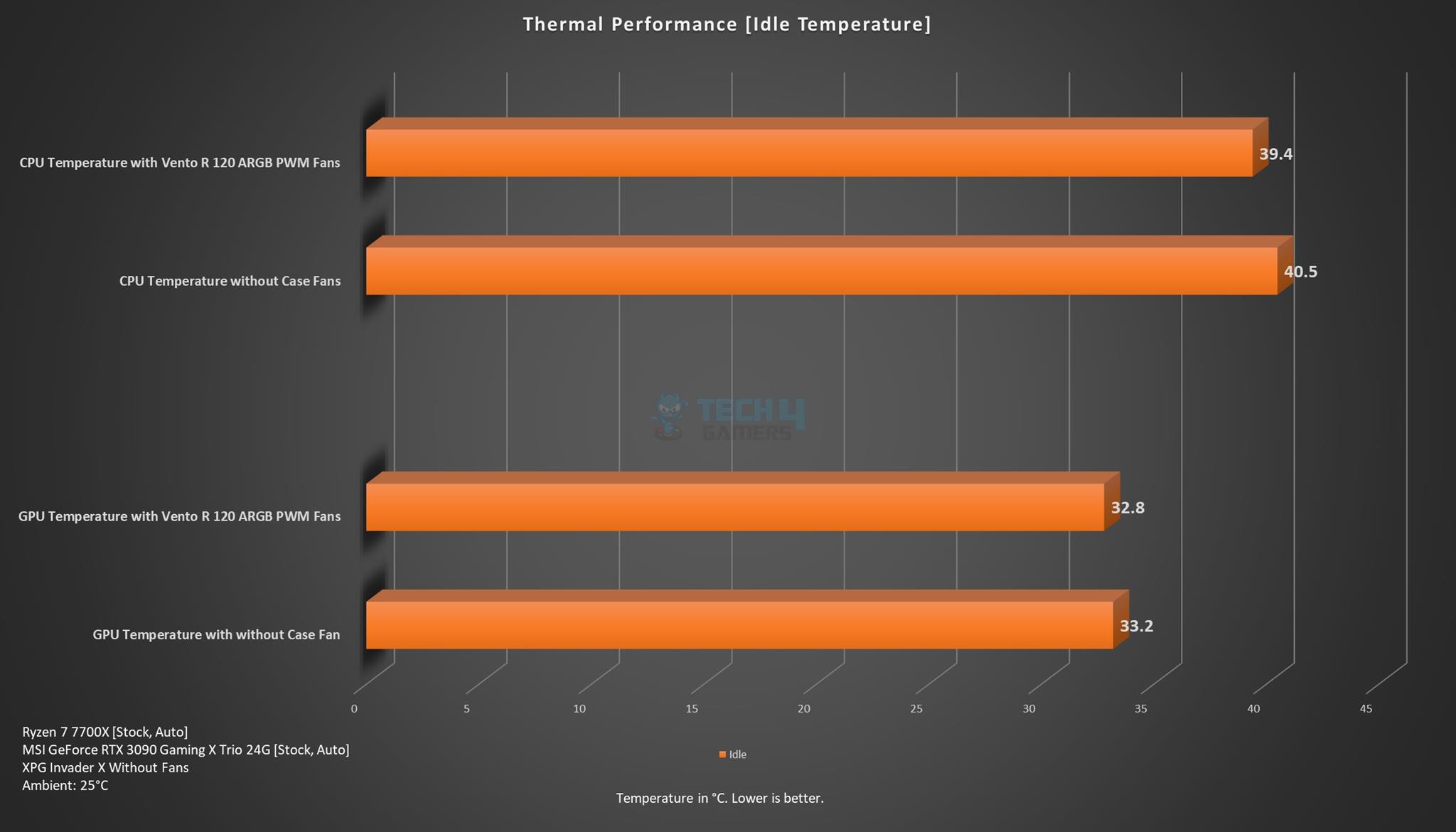 Idle Thermal Performance