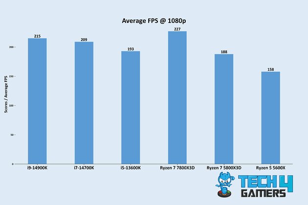 Average 1080p Gaming Performance (Image By Tech4Gamers)