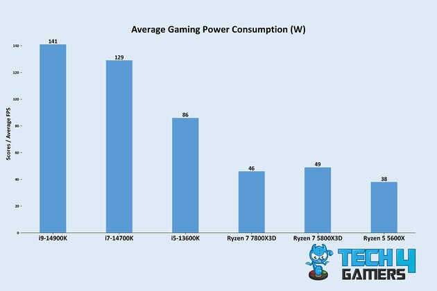 Average Gaming Power Consumption (Image By Tech4Gamers)