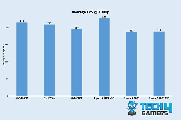 Average 1080p Gaming Performance (Image By Tech4Gamers)