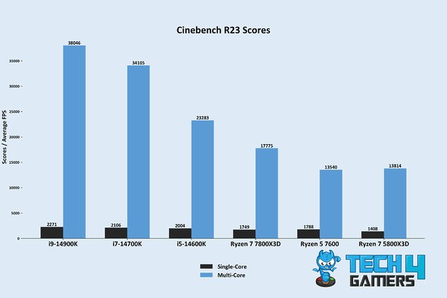 Cinebench R23 Scores (Image By Tech4Gamers)
