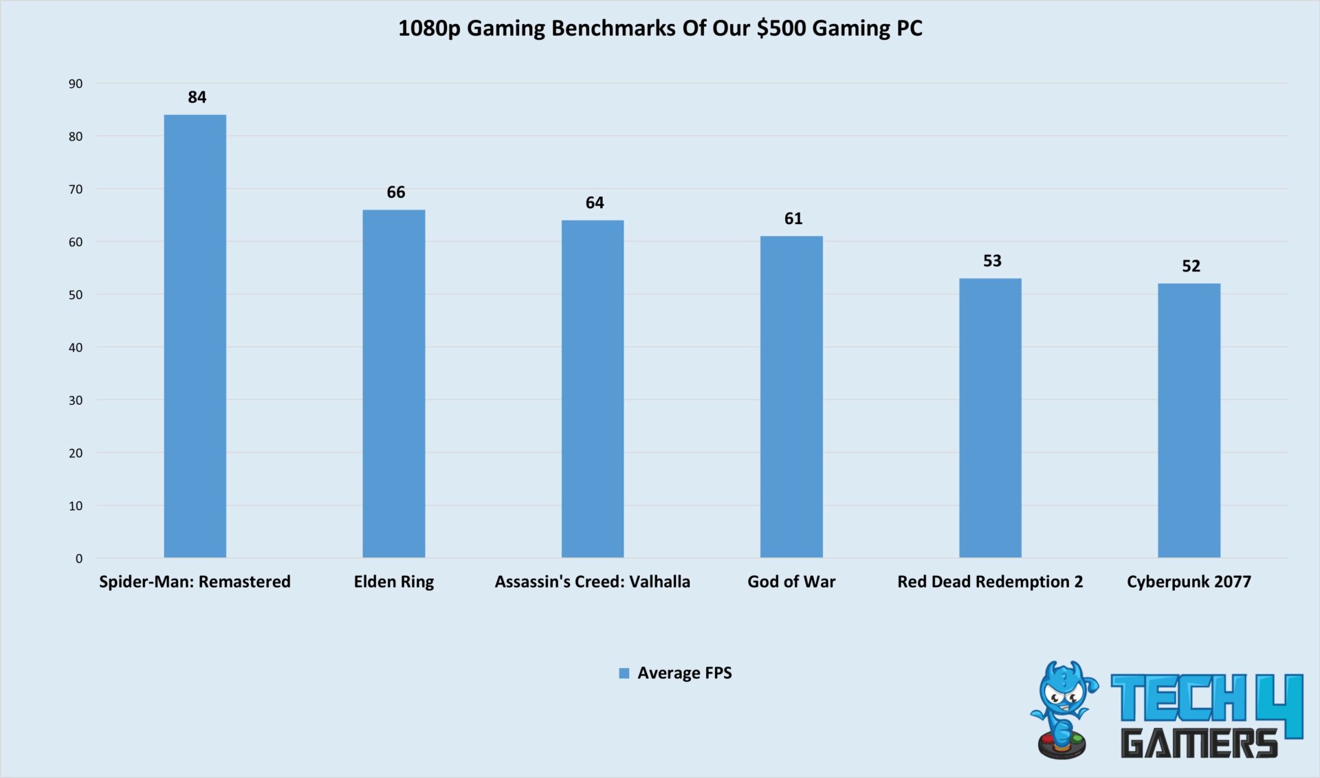 Can A 500 Gaming PC Beat The PS5 In 2024 Tech4Gamers 1080p Gaming Benchmarks Of 500 Gaming Pc 