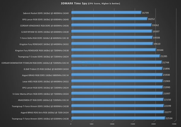 Asgard BRAGI ROG Strix RGB 32GB DDR5 @ 7200MHz CL34 - 3DMARK Time Spy - CPU Score
