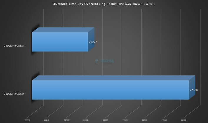 Asgard BRAGI ROG Strix RGB 32GB DDR5 @ 7200MHz CL34 - 3DMARK Time Spy - Overclocking Result