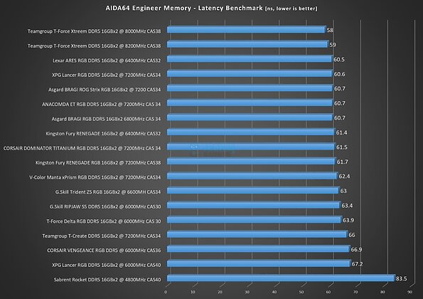 Asgard BRAGI ROG Strix RGB 32GB DDR5 @ 7200MHz CL34 - AIDA64 Engineer Edition - Latency Score