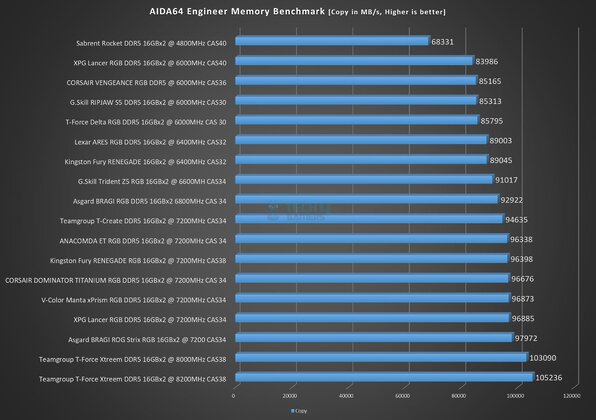 Asgard BRAGI ROG Strix RGB 32GB DDR5 @ 7200MHz CL34 - AIDA64 Engineer Edition - Memory Copy Score