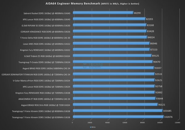 Asgard BRAGI ROG Strix RGB 32GB DDR5 @ 7200MHz CL34 - AIDA64 Engineer Edition - Memory Write Score