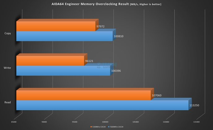 Asgard BRAGI ROG Strix RGB 32GB DDR5 @ 7200MHz CL34 - AIDA64 Engineer Edition - Overclocking Results Memory Operations