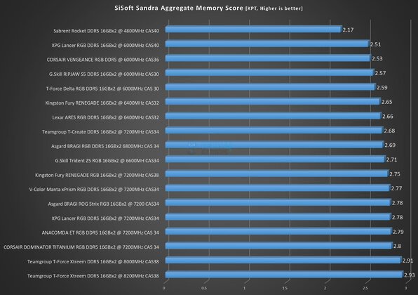Asgard BRAGI ROG Strix RGB 32GB DDR5 @ 7200MHz CL34 - SiSoft Sandra Aggregate Memory Score