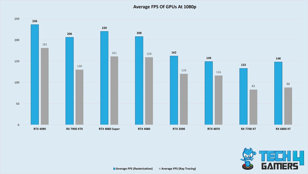Do You Even Need A Flagship GPU Like The RTX 4090? - Tech4Gamers