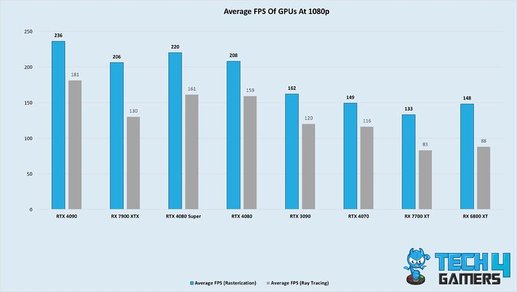Average rasterization and ray tracing FPS of GPUs at 1080p