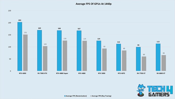 Average rasterization and ray tracing FPS of GPUs at 1440p