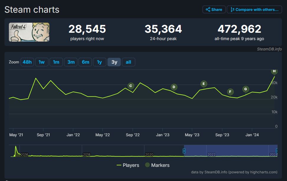 Fallout 4 Steam Concurrent Player Count