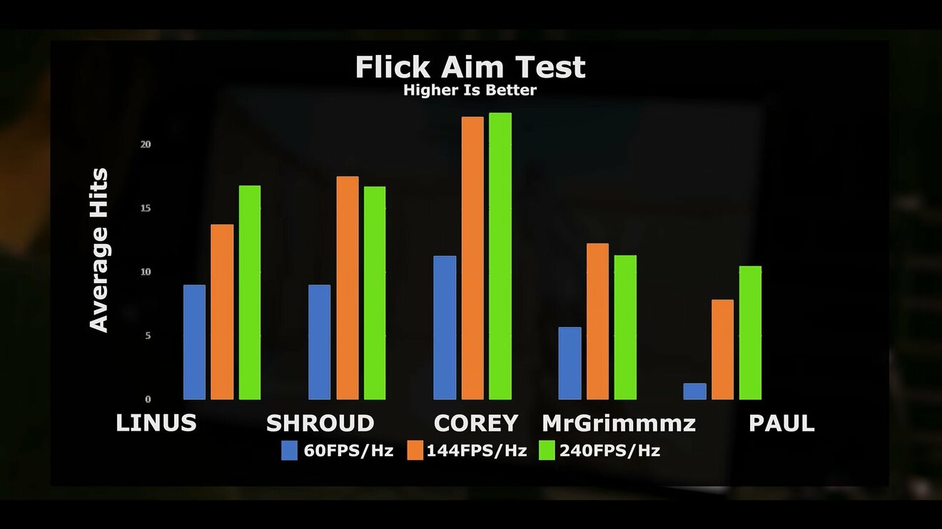 Are High Refresh Rate Displays A Must For Competitive Gaming - Tech4Gamers