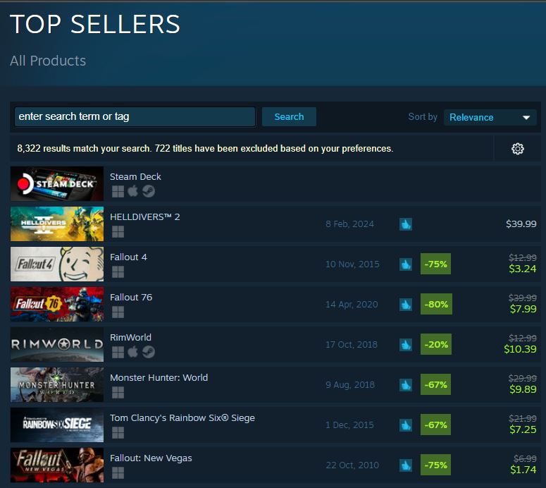 Fallout 4 Steam 3rd Best Selling Game