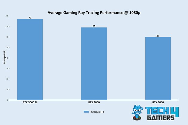 Average Ray Tracing Gaming Benchmarks Of RTX 4060 @ 1080p