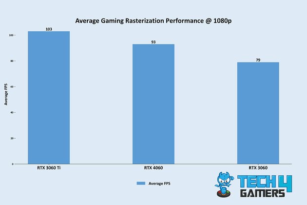 Average Rasterization Gaming Benchmarks Of RTX 4060 @ 1080p