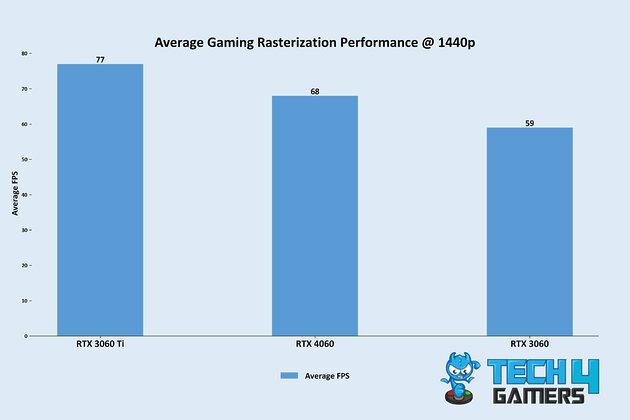 Average Rasterization Gaming Benchmarks Of RTX 4060 @ 1440p