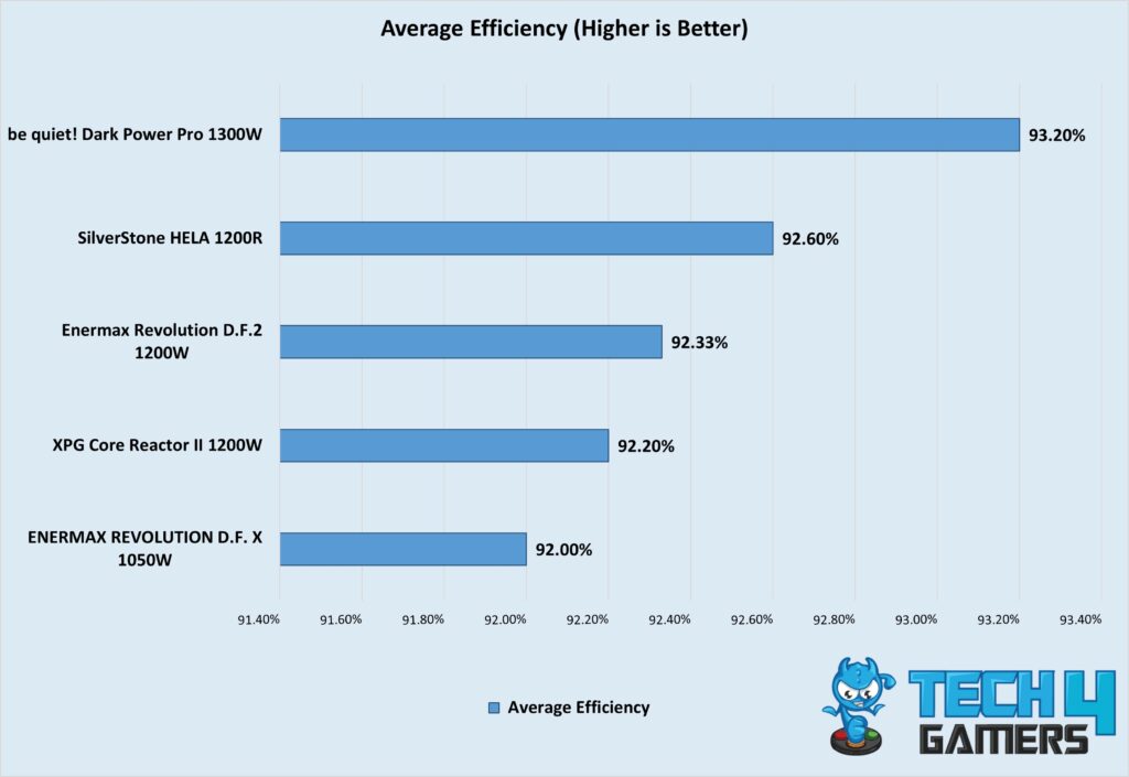 Average Efficiency (Image By Tech4Gamers)