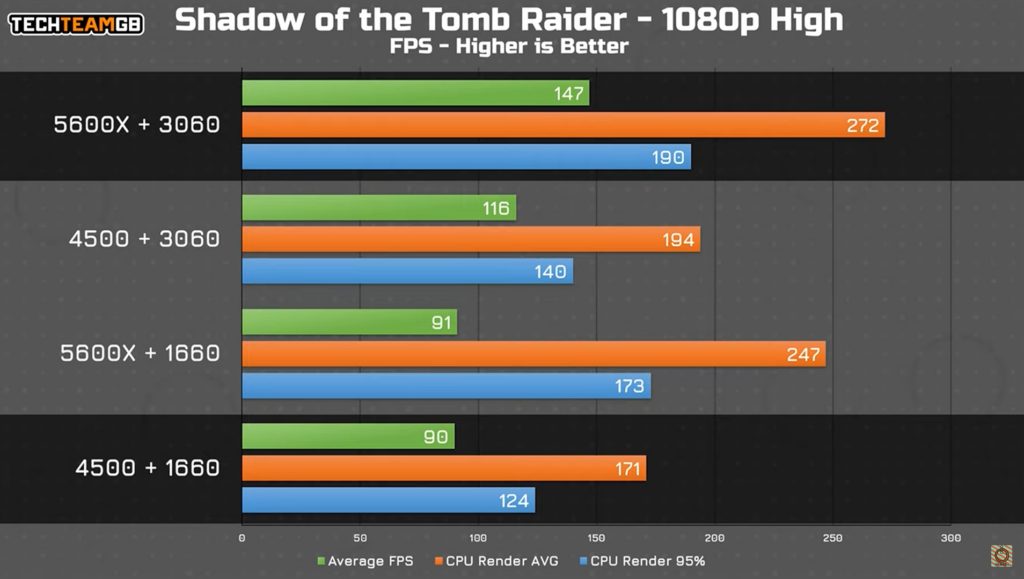 What Should You Upgrade First: CPU Or GPU?
