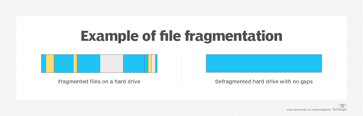 A visual explanation of how the data is stored in separate segments on a fragmented HDD. (Image Credits - TechTarget)