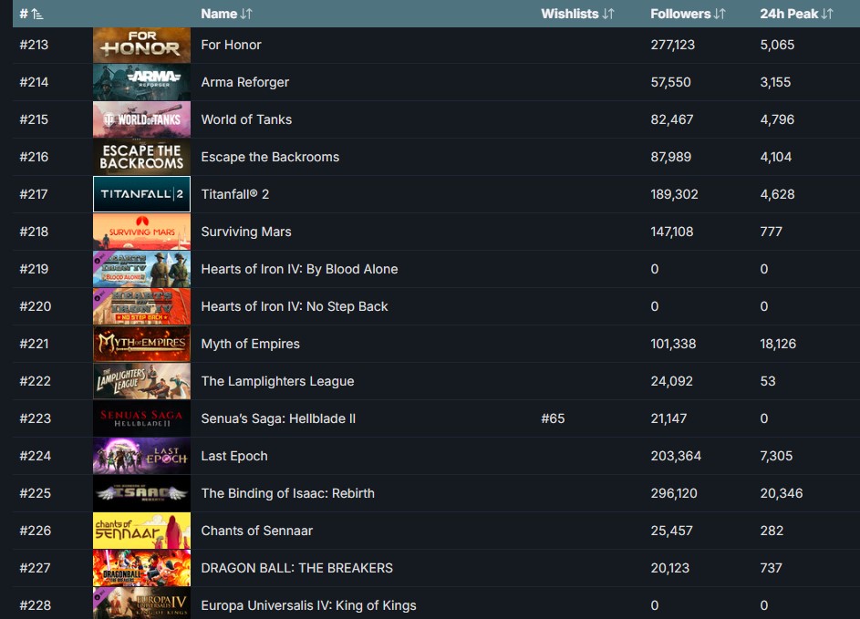 Hellblade 2 Steam Ranking