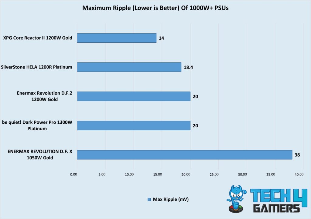 Maximum Ripple (Lower is Better) Of 1000W+ PSUs (May)