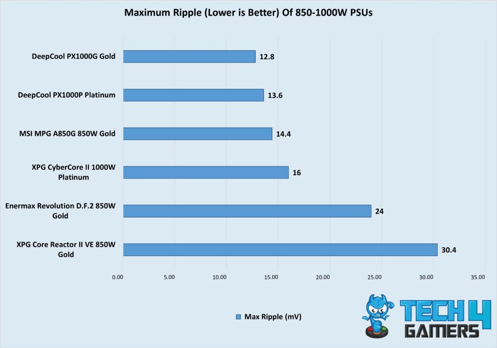 Maximum Ripple (Lower is Better) Of 850-1000W PSUs (May)