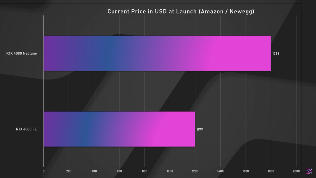Price Comparison between founders edition and custom 4080