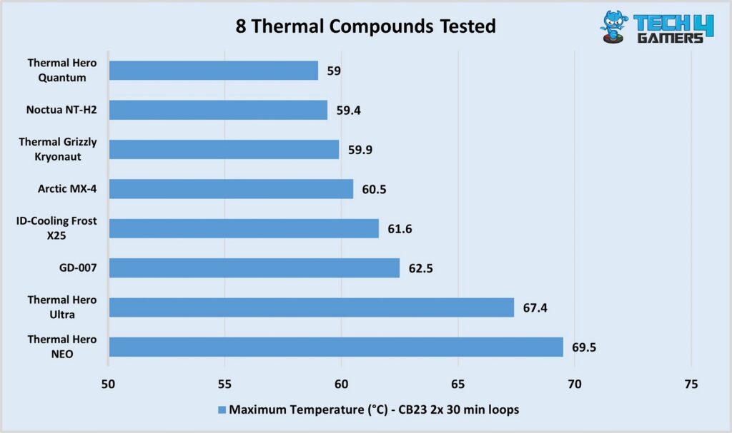Thermal performance of 8 thermal compounds