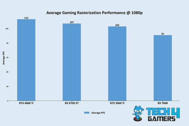 1080p Raster Average FPS