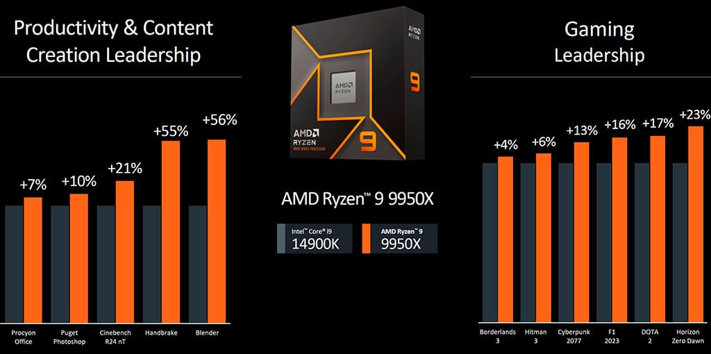 AMD Ryzen 9 9950X vs Intel Core i9 14900K