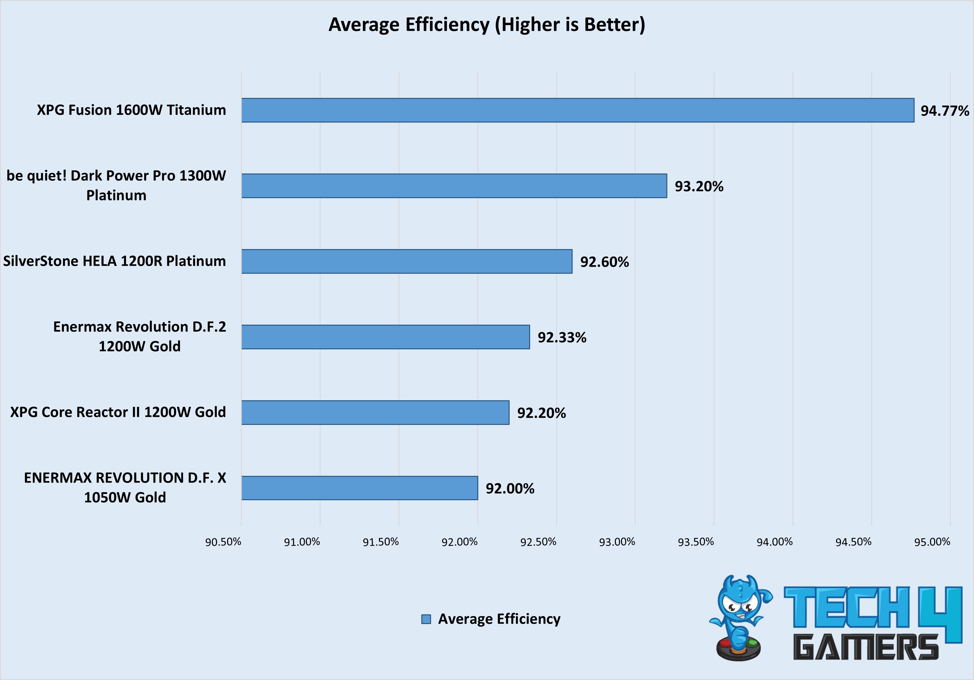 Average Efficiency 1000W+ (June)