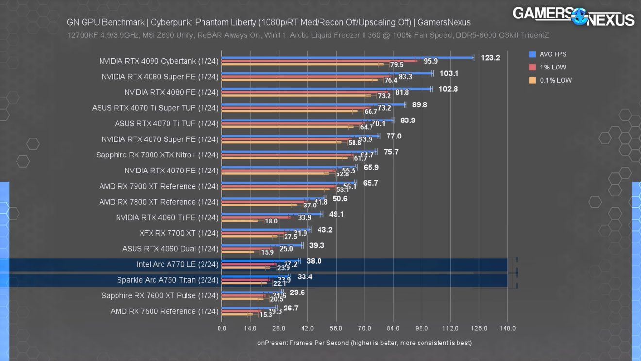 Why Intel's Arc GPUs Are Still Not Worth Purchasing - Tech4Gamers