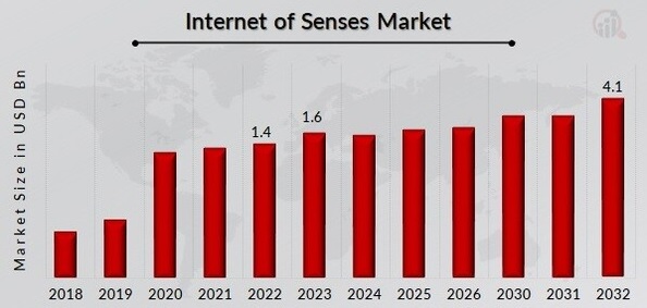 Internet of Senses Market Data 