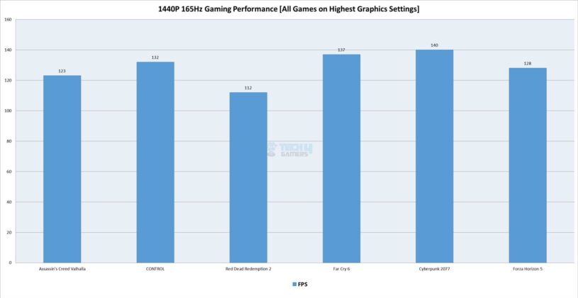 MSI MEG X670E ACE - Test Result - Gaming Performance