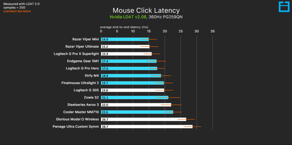 Mouse click latency