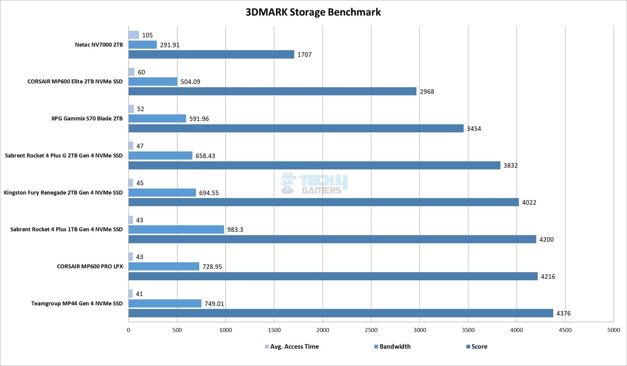 3DMARK Storage Benchmark
