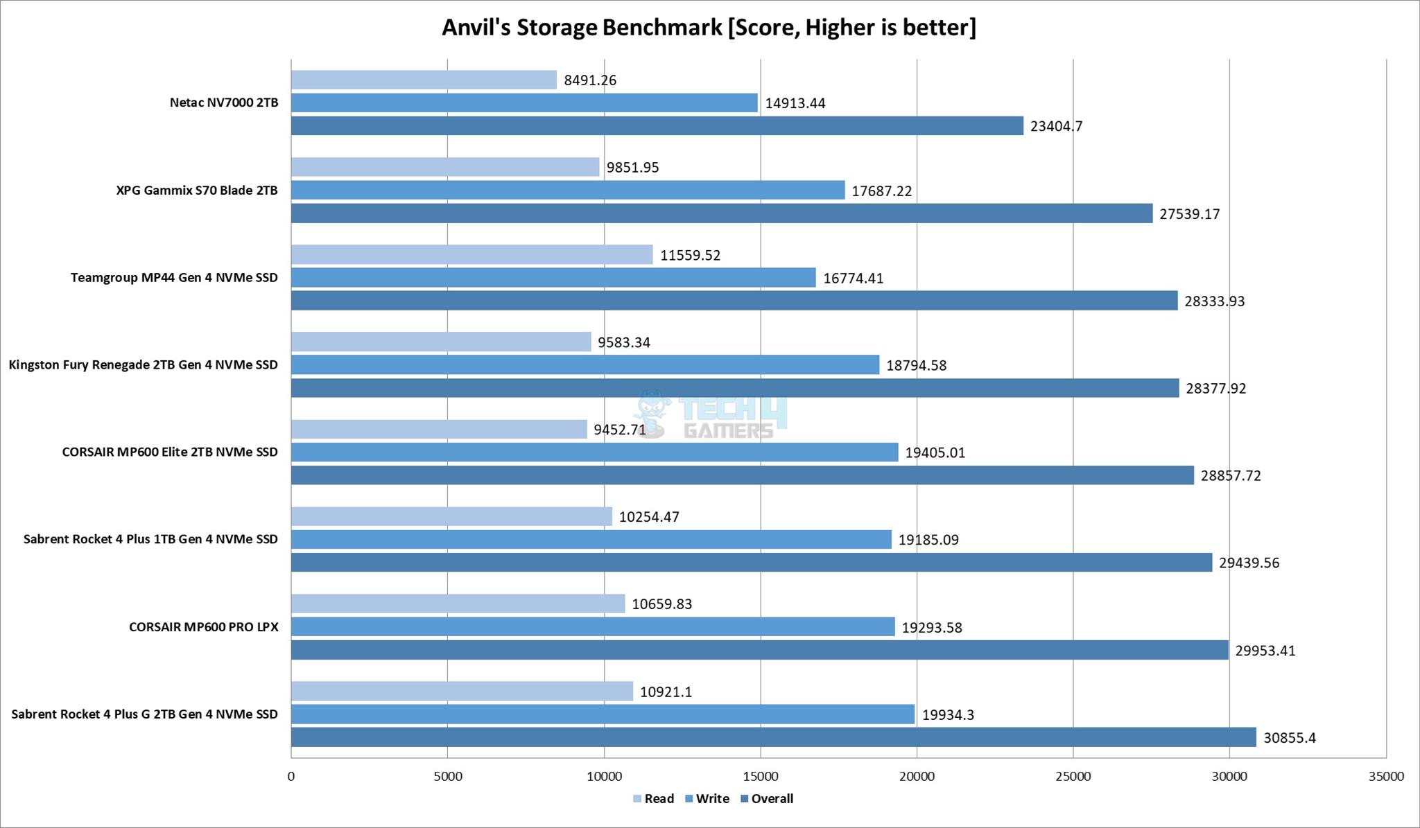 Anvil Storage Utilities benchmark