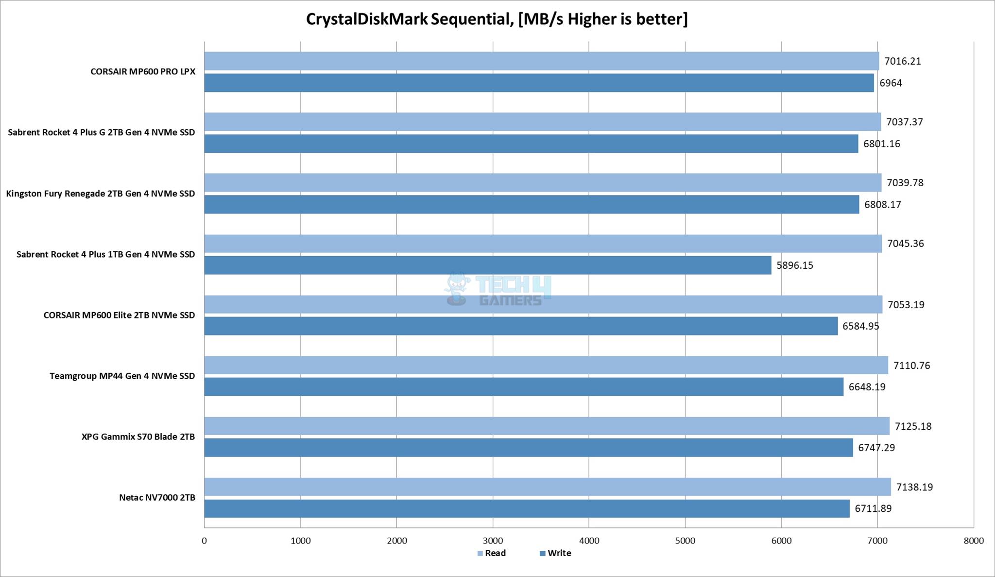 CrystalDiskMark Sequential (Image By Tech4Gamers)