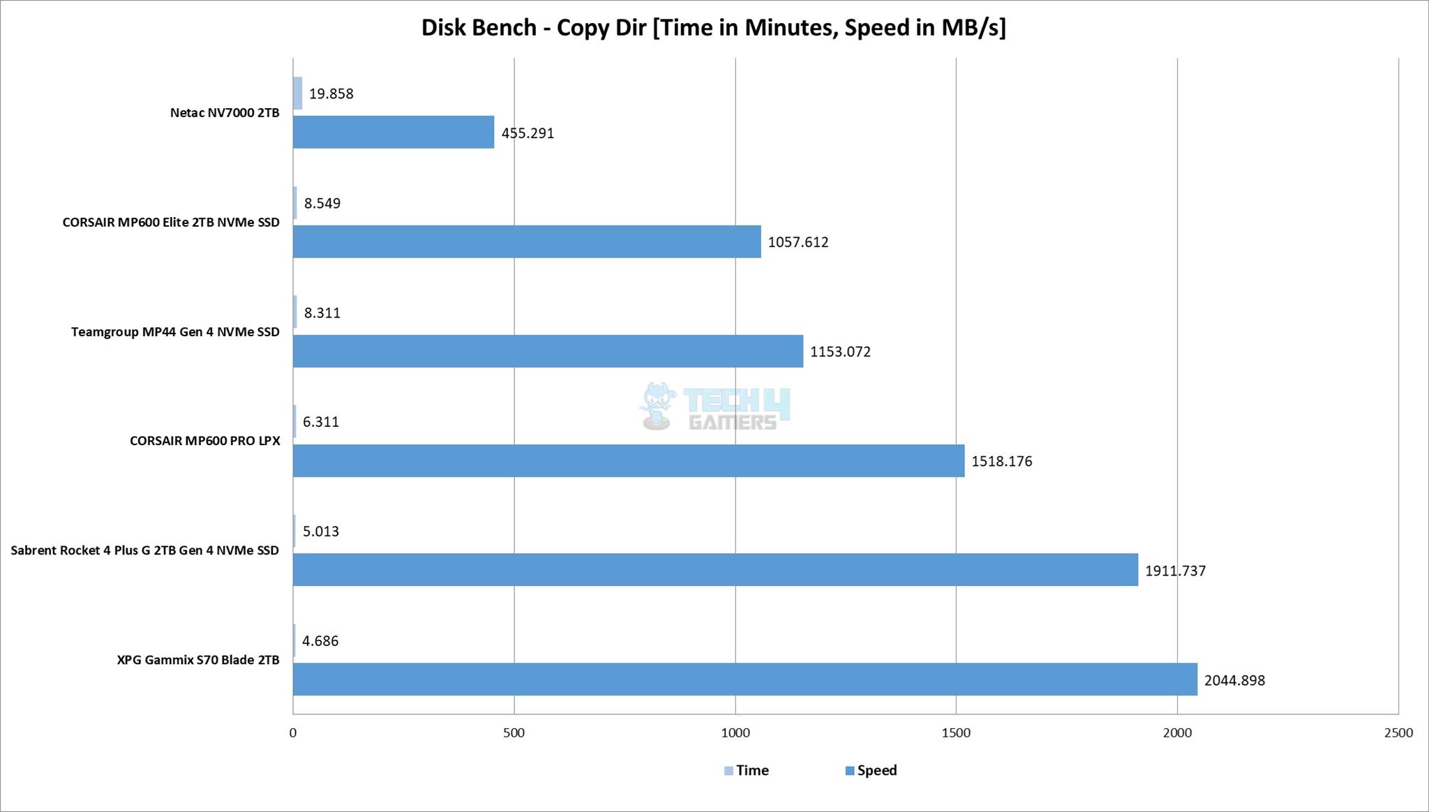 Disk bench - Copy Dir (Image By Tech4Gamers)