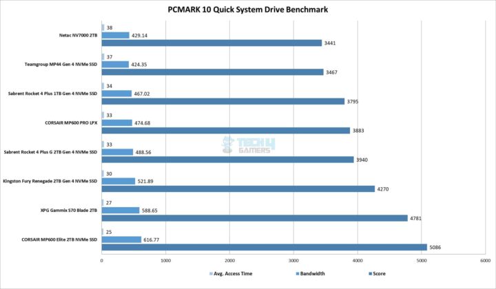 Netac NV7000 2TB NVMe SSD - PCMARK10 Quick System Drive Benchmark