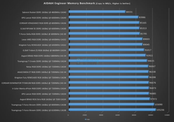 Netac Z RGB 16GBx2 7200MHz CL34 DDR5 Kit - AIDA64 Memory Benchmark - Copy