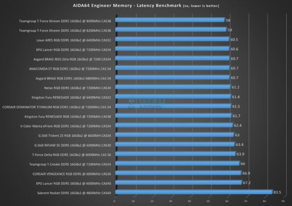 Netac Z RGB 16GBx2 7200MHz CL34 DDR5 Kit - AIDA64 Memory Benchmark - Latency