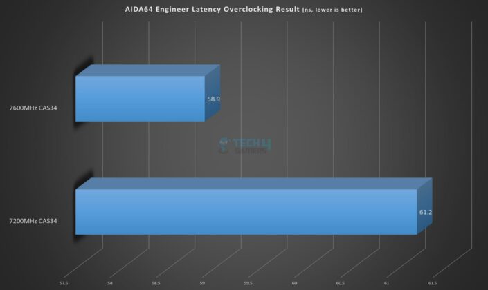 Netac Z RGB 16GBx2 7200MHz CL34 DDR5 Kit - AIDA64 Memory Benchmark - Latency Overclocking Result